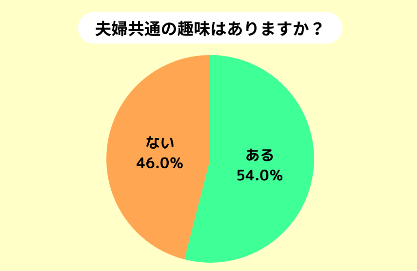 『kufura』既婚男女500人アンケート調査結果