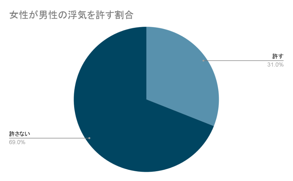 女性が男性の浮気を許す割合