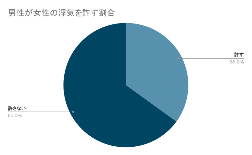 男性が女性の浮気を許す割合