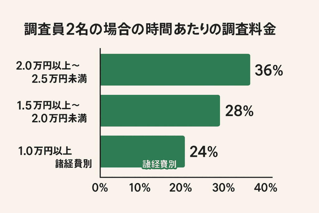 調査員2名の場合の時間あたりの調査料金