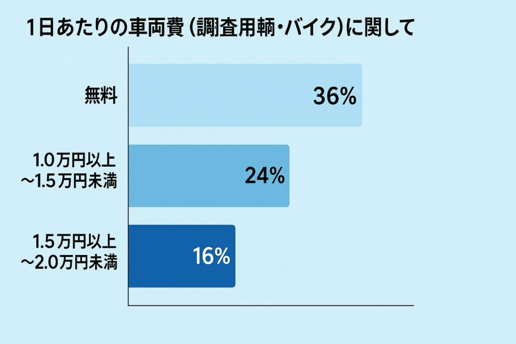 1日あたりの車両費(調査用車輌・バイク)に関して
