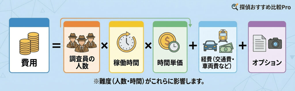 費用が決まる「公式」（調査員×時間×難度＋経費）