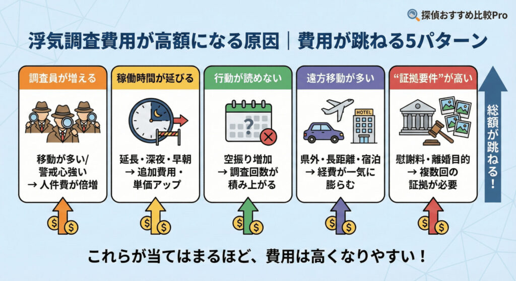 浮気調査費用が高額になる原因｜費用が跳ねる5パターン